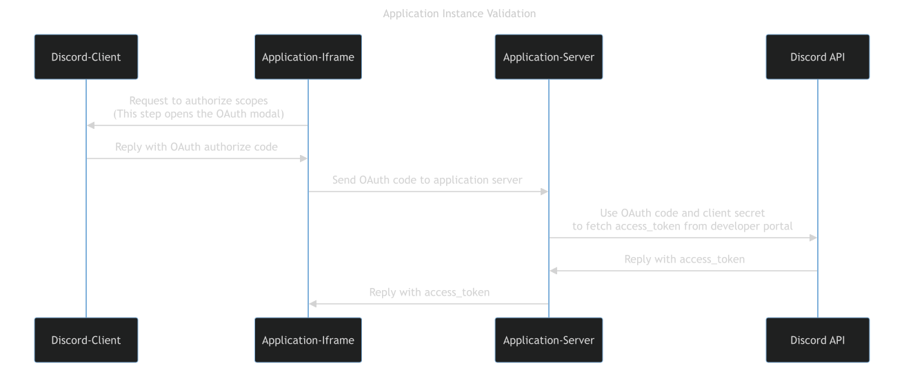 Flow diagram for Oauth2