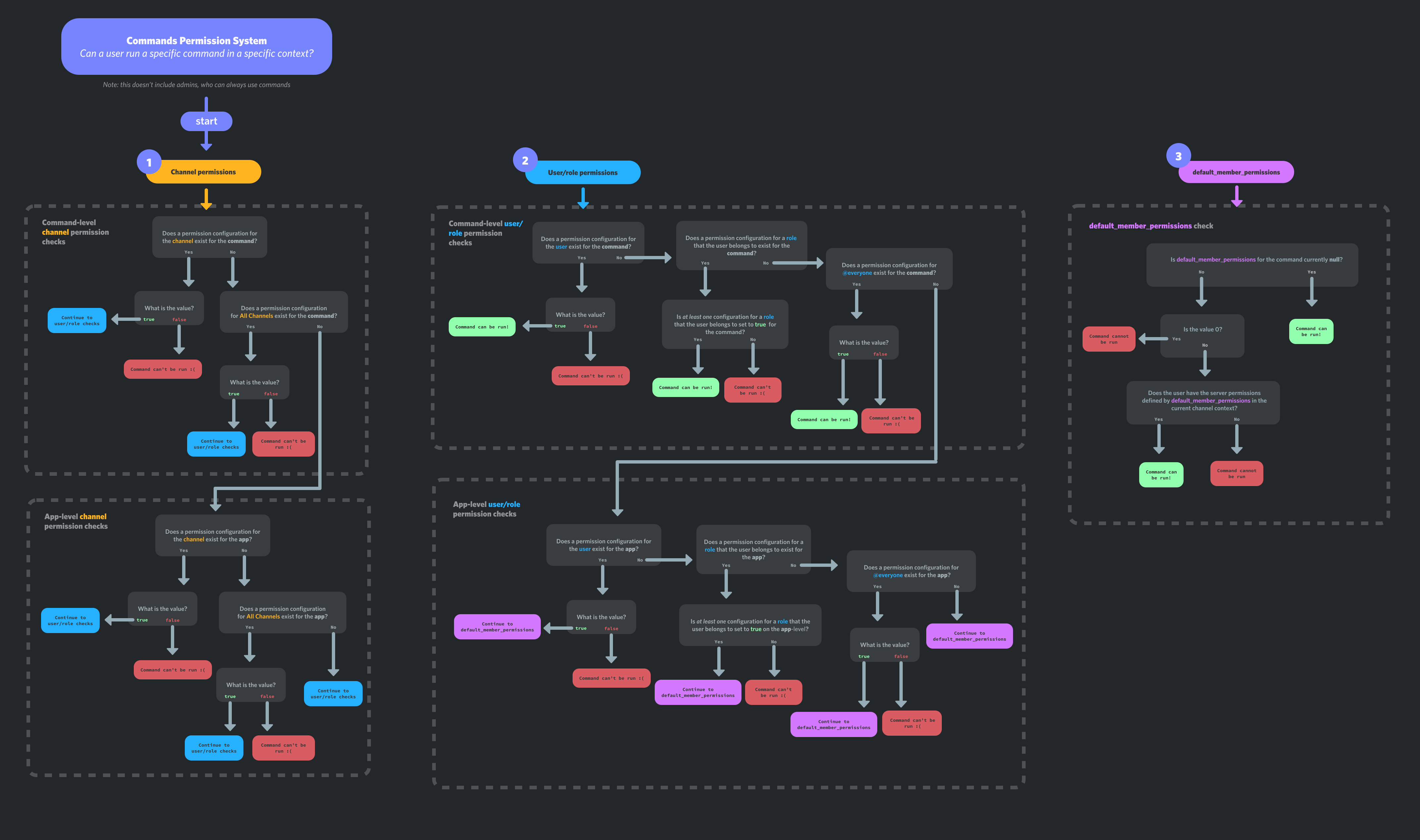 Flowchart with an overview of the new permissions configurations logic