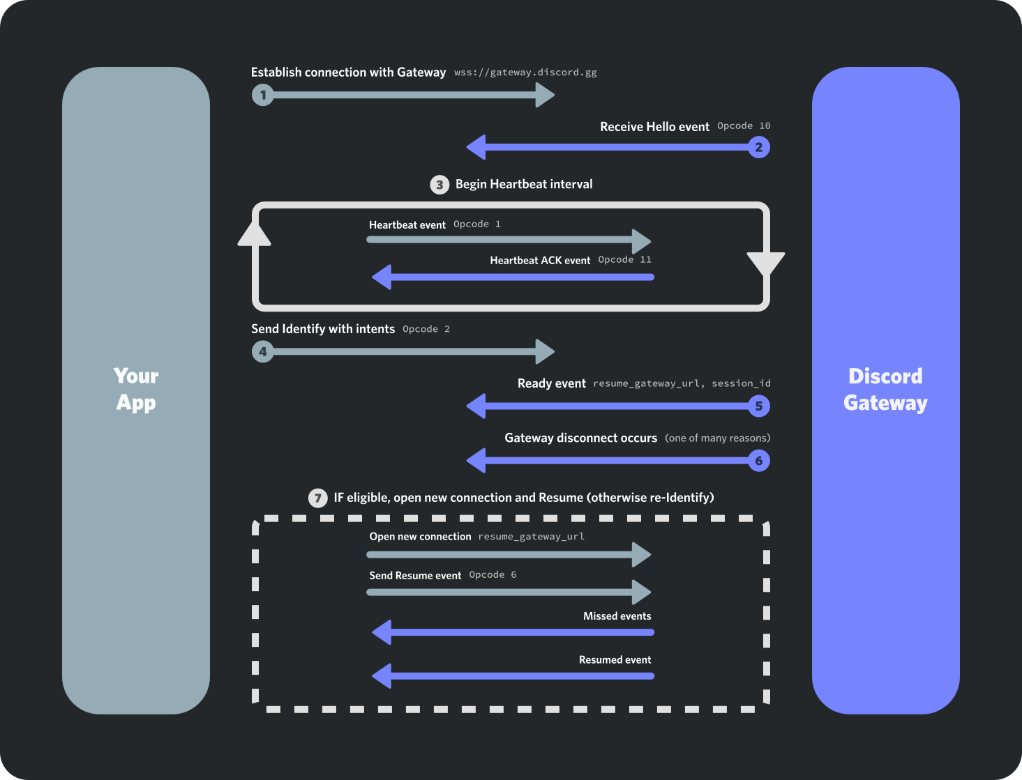 Flowchart with an overview of Gateway connection lifecycle