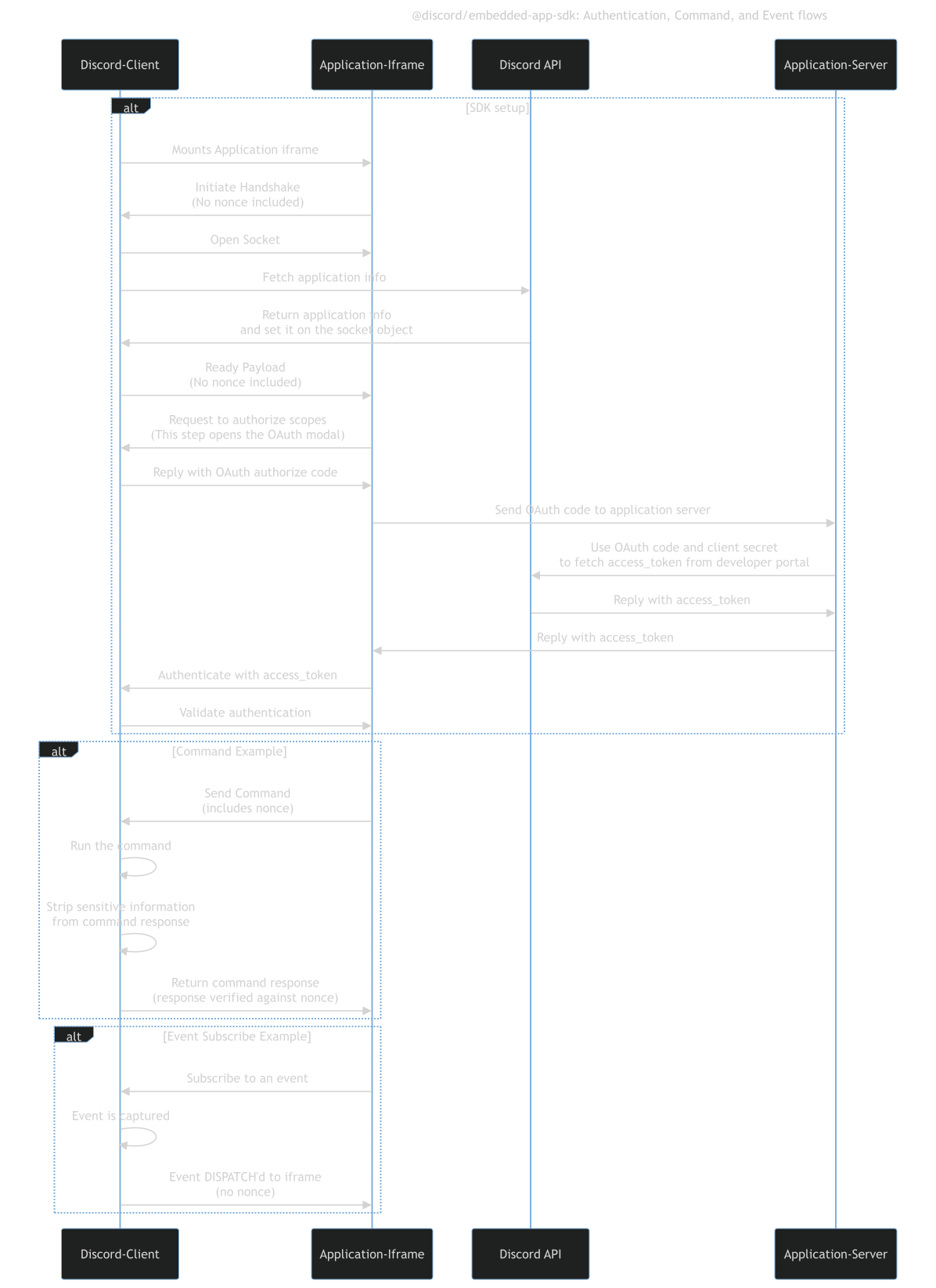 Diagram of how Activities communicate with Discord